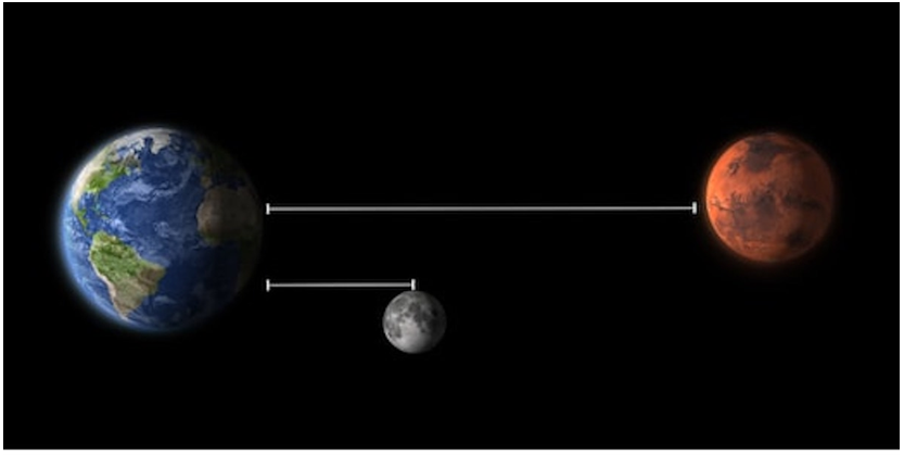 地球,月亮,火星距离比较,登月用时在三天左右(图片来源见水印) 为了