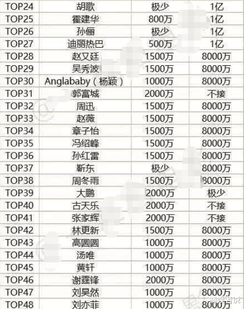 娱乐圈"限薪令"前的片酬有多高?上亿满地走,千万多如狗