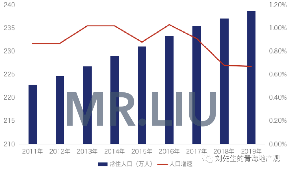 西宁常住人口_2017年西宁市各区县常住人口排行榜 市区总量最大 城西区城镇化(3)