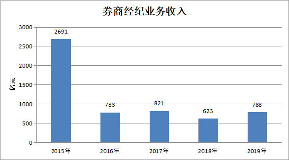 股票交易佣金计入gdp_10月券商佣金缩水八成(2)