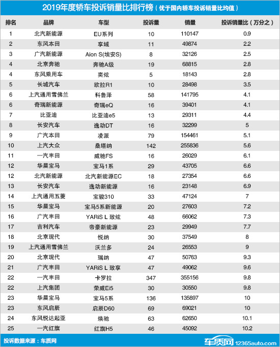 2019汽车销量排行榜_原创2020年轿车销量排行榜,这18款车型年销量不到1000台(2)