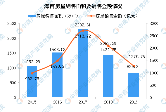 2019年海南各市gdp_2020海南gdp统计图(3)