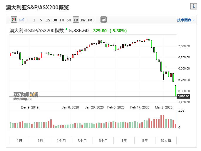 道指期货跌幅扩大至4.12,标普500指数期货跌4,纳指期货跌3.81.