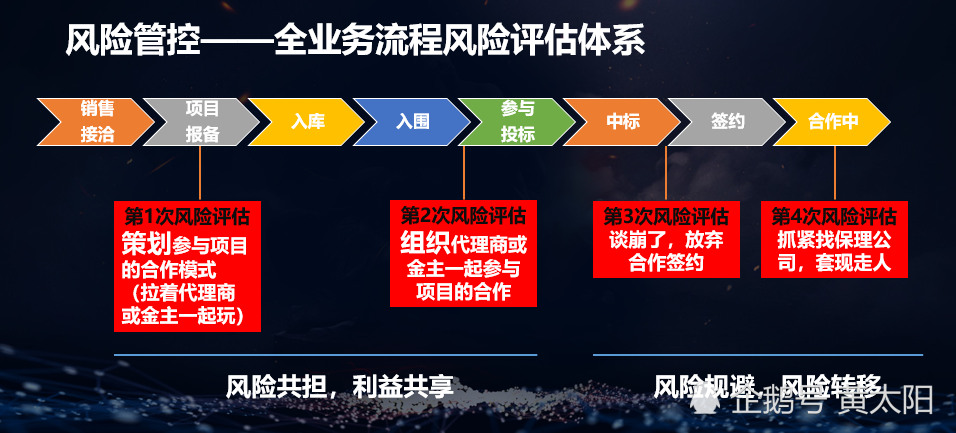 第一级风险评估,决定合作方式,可以拉着代理商或者供应链金主一起玩.