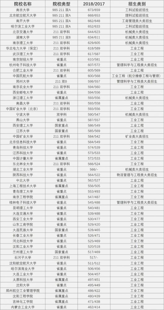就业前景看好的管理学类专业——工业工程/电子商务全