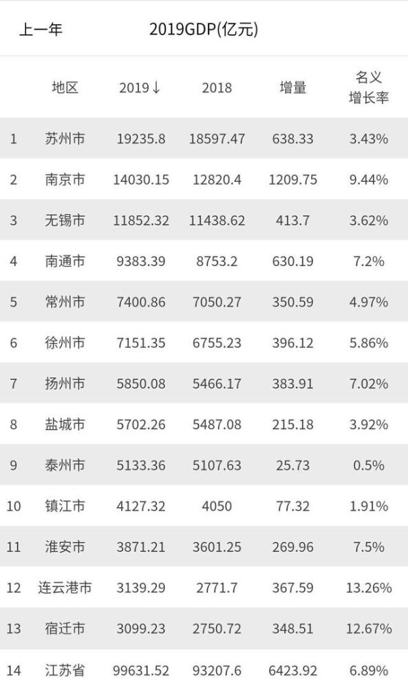 宜昌和镇江gdp对比_湖北省内的荆门,随州,孝感和宜昌,四座城市实力排名如何