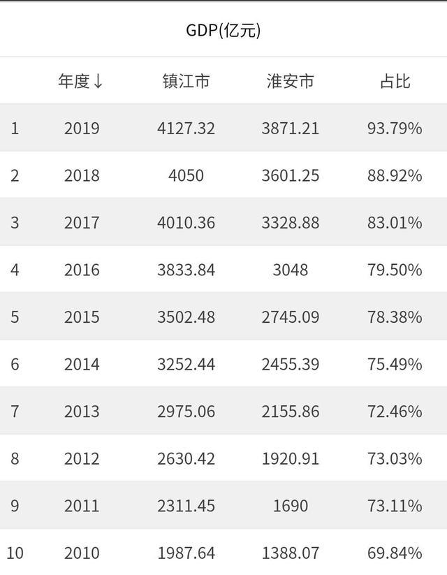 淮安区gdp