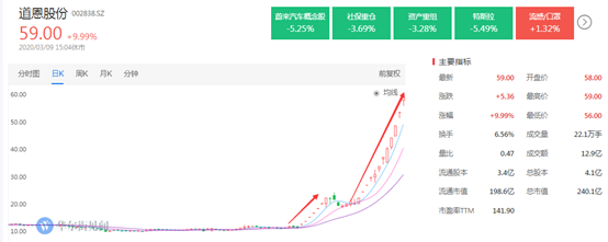 道恩股份的第二波,为何如此超乎想象?