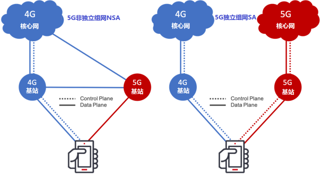 5g基站提供了高速的连接,用户能够得到比4g基站快得多的网络速度.