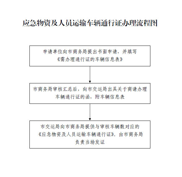 应急物资及人员运输车辆通行证办理橱程图