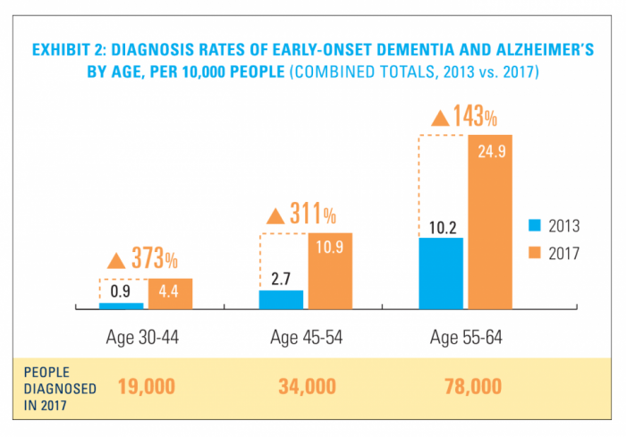 更多年轻人被诊断有阿兹海默症
