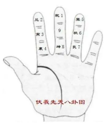 比如后天八卦的口诀是"一数坎兮二数坤,三震四巽数中分,五寄中宫六乾