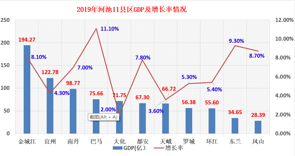 南丹GDP