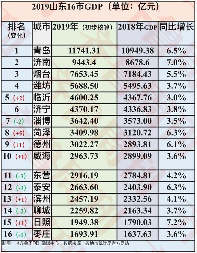 日照市一年gdp_十三五 日照GDP预期平均增速全省排名第一位(3)