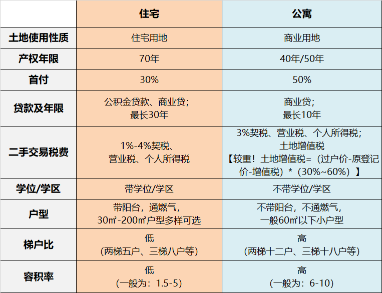 住宅vs公寓区别