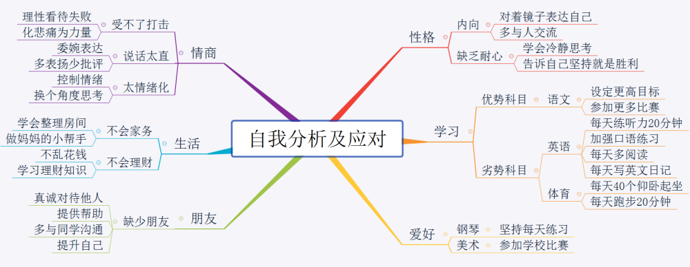 我们就是用思维导图来帮助孩子解决实际问题,让孩子完成自我分析,并给