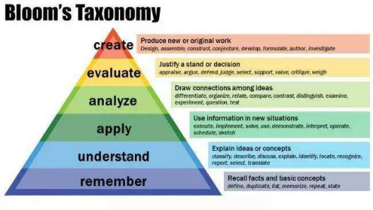 布鲁姆将学习的目标进行了分层,其中六个学习层次由低阶到高阶排列