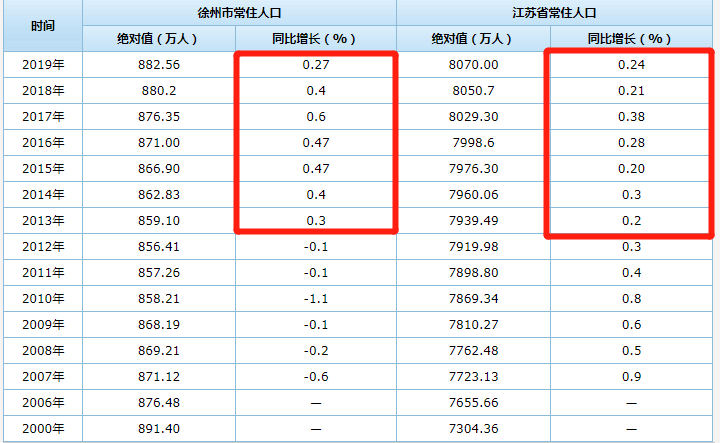 苏州人口增长率_全国百城掀起了抢人潮,他们到底在抢什么呢(2)