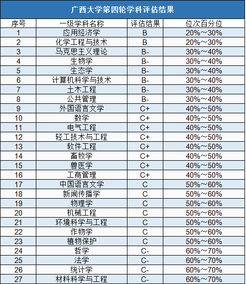 广西大学已经发布调剂需求表