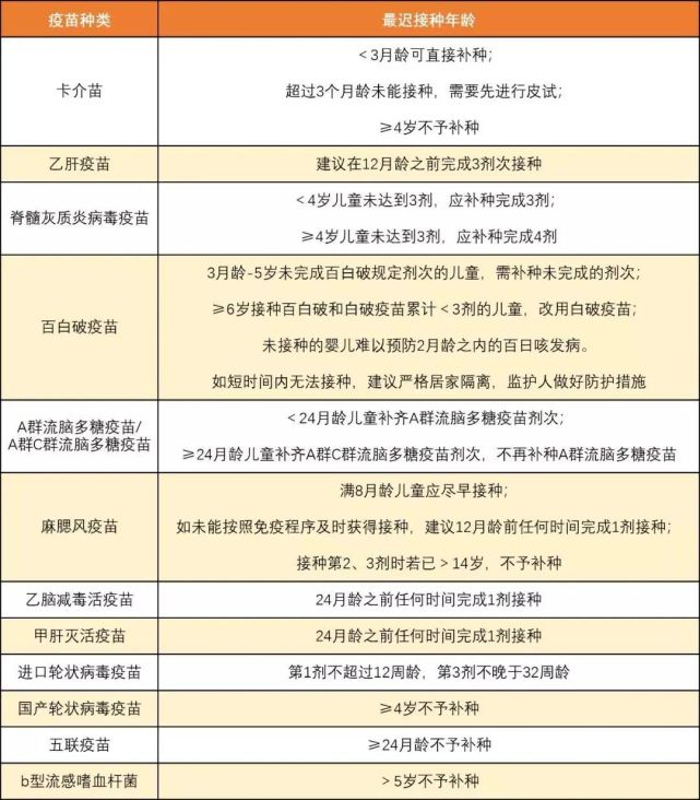 流脑疫苗:a群流脑多糖疫苗需在12月龄内接种完最后一剂;a群c群