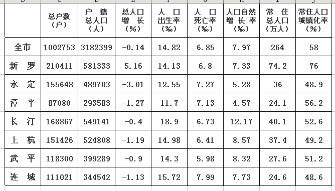 龙岩人口_龙岩人口