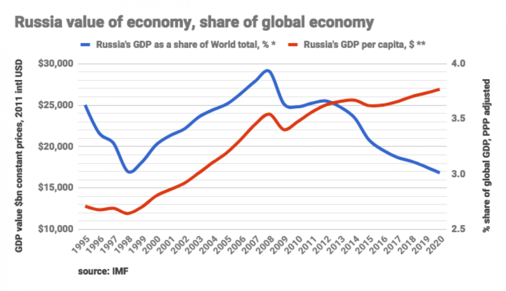 俄罗斯gdp在世界总数中的占比(蓝)与俄罗斯人均gdp(红)/ the moscow