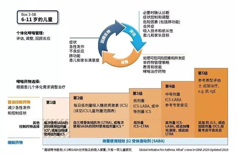 治疗哮喘,用药有主次之分!