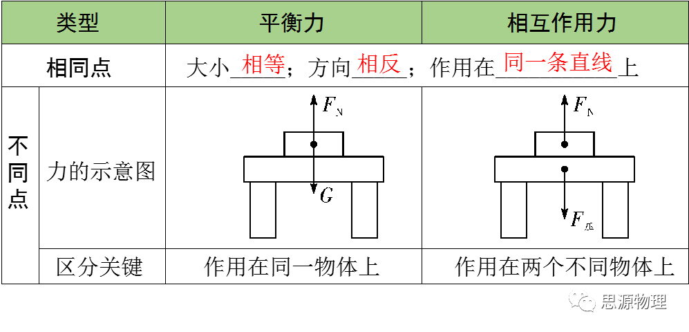 悟理之相互作用力与平衡力