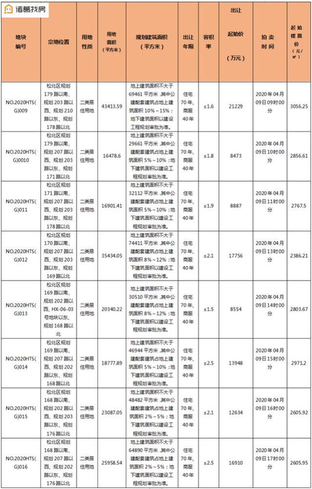 深哈产业园再推8宗居住地!总面积达