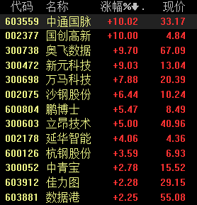 数据中心板块大涨,idc与5g并驾齐驱,双主线布局概念股