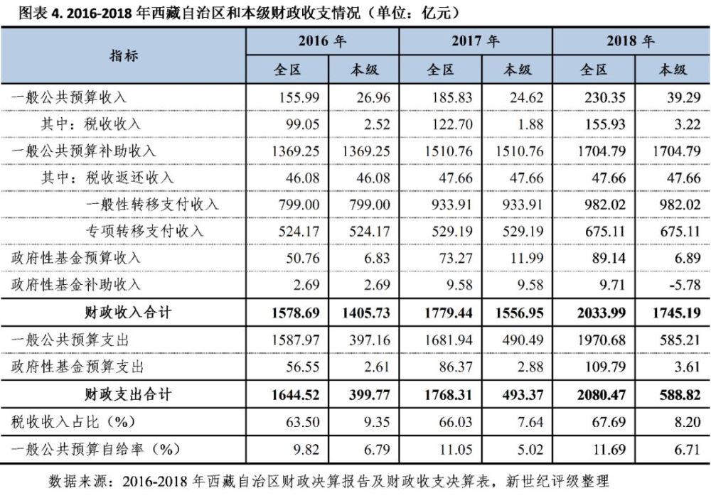 世界屋脊西藏自治区及下辖市经济财政实力