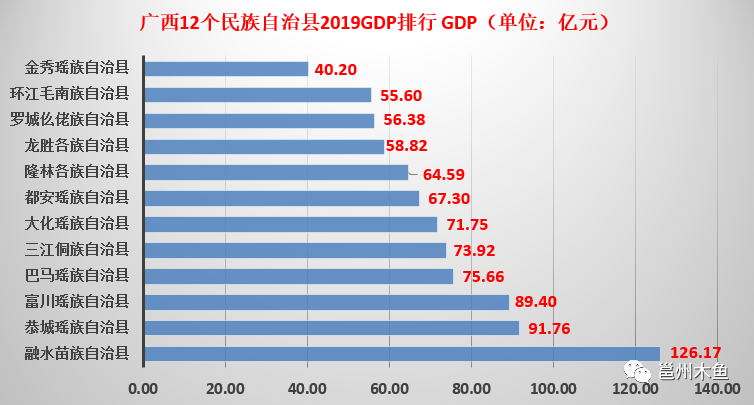 广西12个自治县gdp_金秀GDP垫底却不是贫困县 广西6个瑶族自治县2019年GDP同场PK(2)