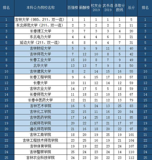 吉林三本大学排名_吉林民办大学排名(2)