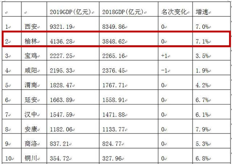 西安市占陕西gdp_西安 被直辖 陕西权威专家直言绝无可能