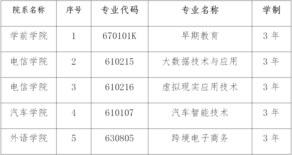 2020年武汉城市职业学院新增5个专业
