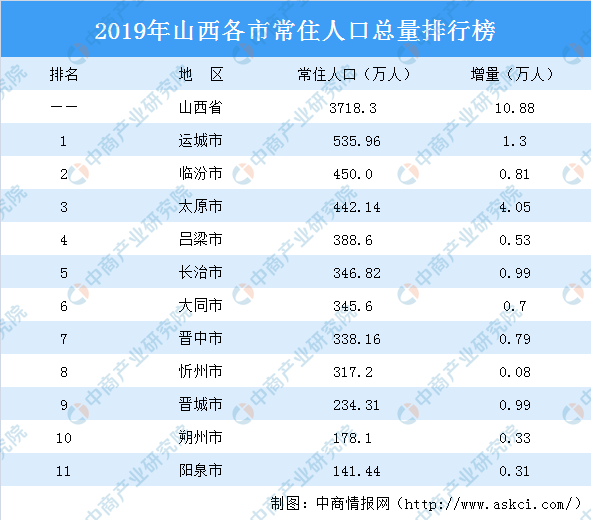 太原常住人口2020总人数_太原地铁