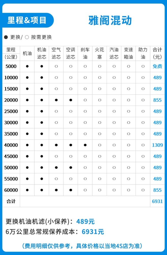 开上13万公里才能赚,你愿意多花2万块买混动雅阁吗