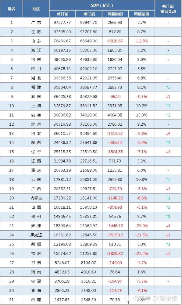 湖南人均gdp安徽_湖南湘潭,邵阳与怀化,GDP排名如何(3)