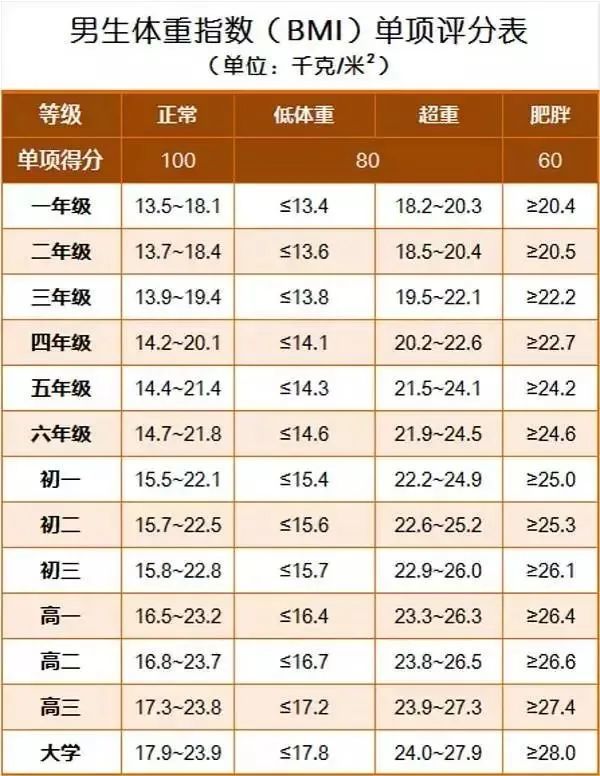 身高体重标准表 今年考生假期延长,除了电子产品使用增加外,运动量也