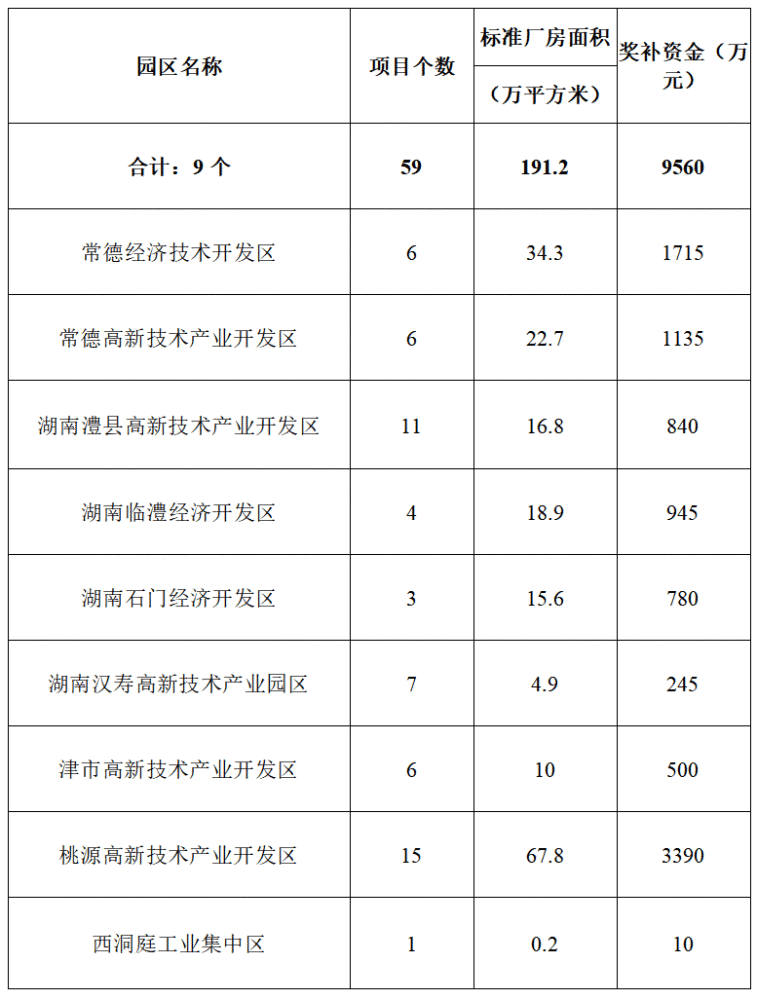 "135"工程升级版第一批标准厂房项目奖补资金安排计划