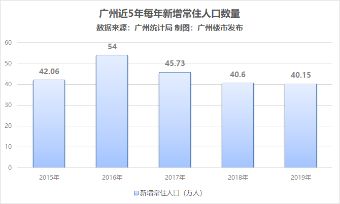 2019年广州常住人口_常住人口登记卡(2)