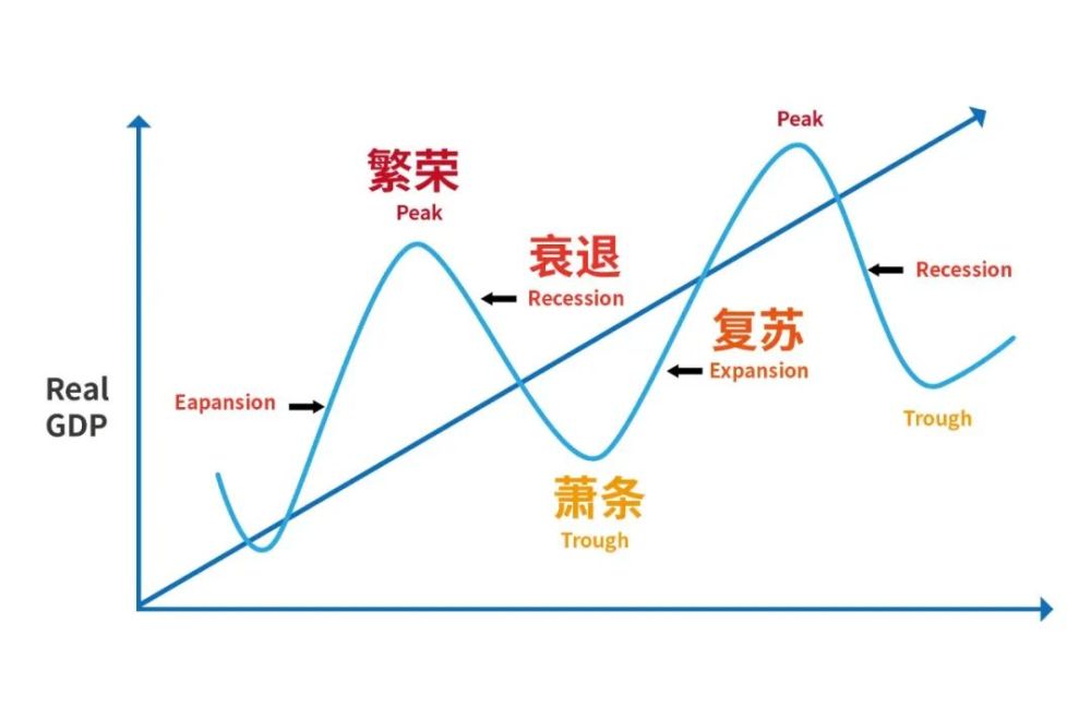 经济学家通常将一个完整的经济周期分为繁荣,衰退,萧条和复苏四个阶段