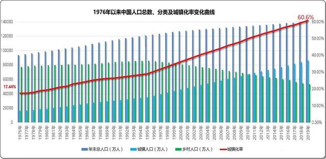 非农人口与城镇人口