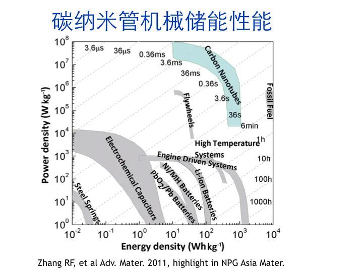 魏飞:碳纳米管,架起通往太空的天梯