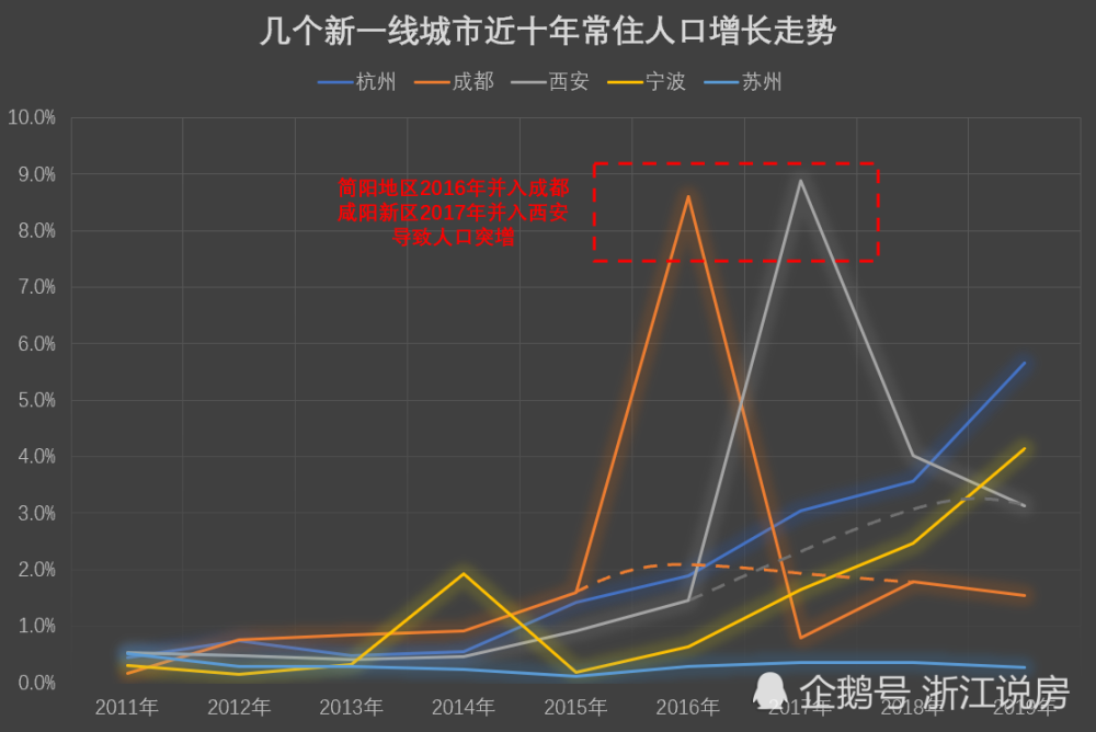 成都人口增长率_成都清水房退出市场 未来新开工商品房必须为精装房