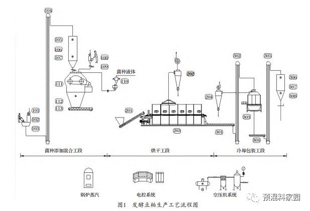 发酵饲料生产工艺关键技术研究应用