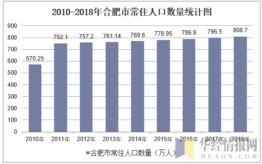 合肥人口2019人数_合肥各区人口分布图