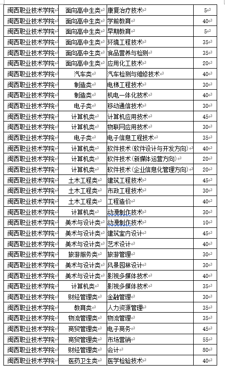 来了!闽西职业技术学院2020年高职分类考试招生计划