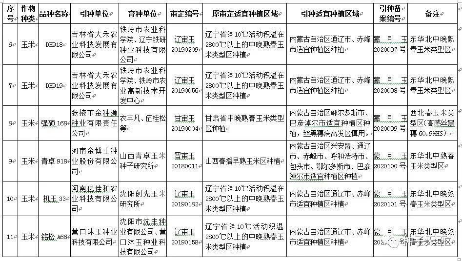 2020年3月10日内蒙古自治区农牧厅附件:同一适宜生态区引种备案品种