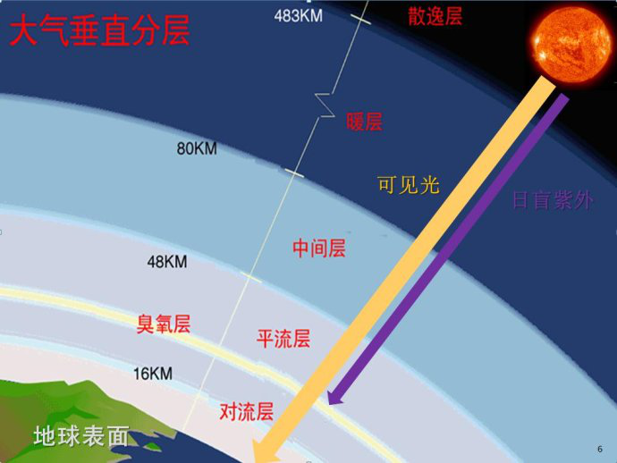 那么如果按照 电磁学垂直分布对大气层进行分类,可以分为以下几层